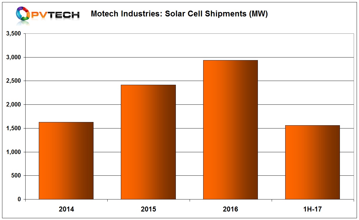 Solar cell shipments in the quarter were 837MW, up from 727MW in the first quarter of 2017, a 15% quarter-on-quarter increase.