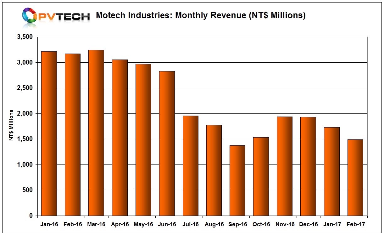 Motech Industries reported further declines in sales in February, 2017.