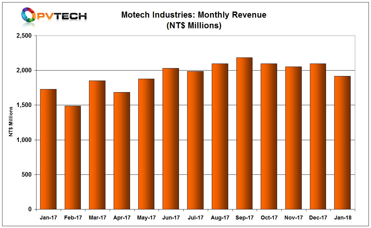 Motech reported January 2018 sales of NT$ 1,917 million (US$65.8 million), down 8.65% from the previous month and up 10.94% from the prior year period. 