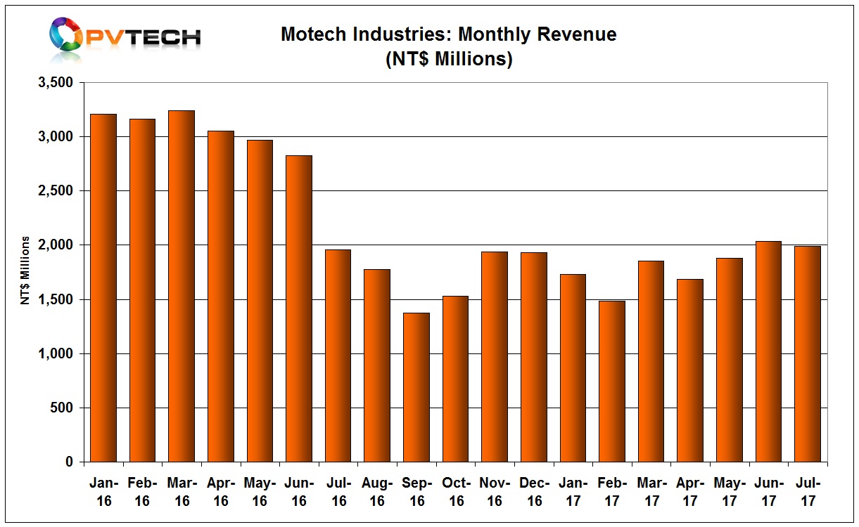 Sales in July dipped slightly from the previous month. Motech had sales of NT$1,987 million, compared to NT$2,032 in June.
