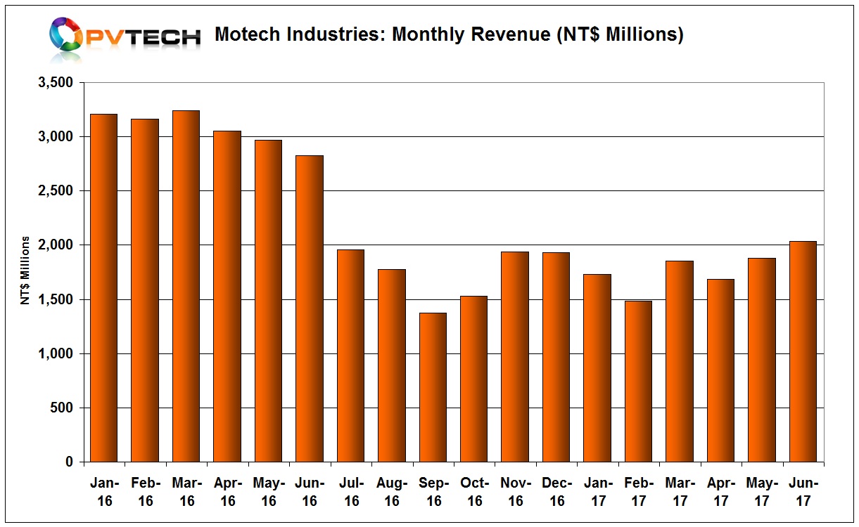 Cumulative sales for the first six months of 2017 were NT$ 10,667 million (US$351.3 million), down 12.23% from the prior year period. 