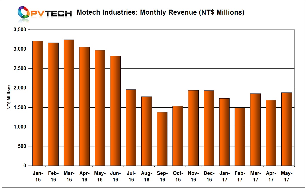 Motech reported May 2017 revenue of NT$1,879 million (US$61.9 million), up from $1,685 million (US$55.89 million) in April, an 11% increase, month-on-month. 