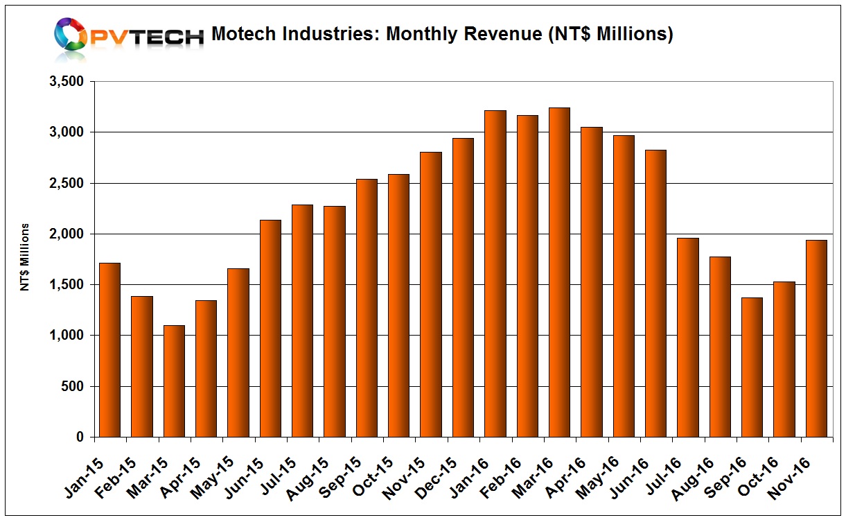 Motech Industries reported November, 2016 sales of NT$1,935 million (US$60.8 million), up 26.47% from the previous month. However, sales are down 31.03%, year-on-year.