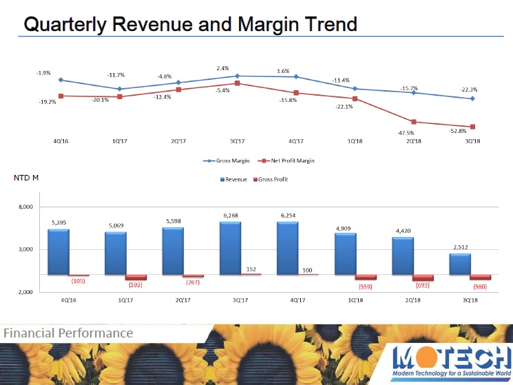 Motech said in an ‘Organization Optimization Plan’ that it would focus on high-efficiency solar cell and module production and downstream PV power plant projects in the future as it attempts to return to profitability, which has been elusive for more than three years. Image: Motech