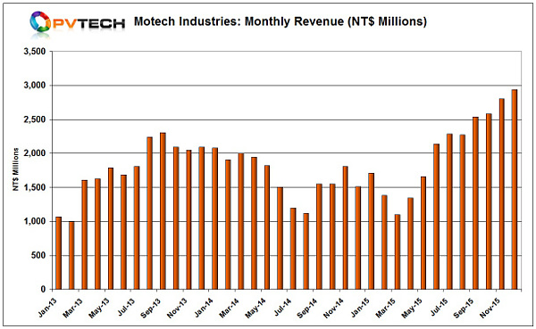 Motech reported record December sales of NT$2,941 million (US$88.3 million), up 4.85% from the previous month. 