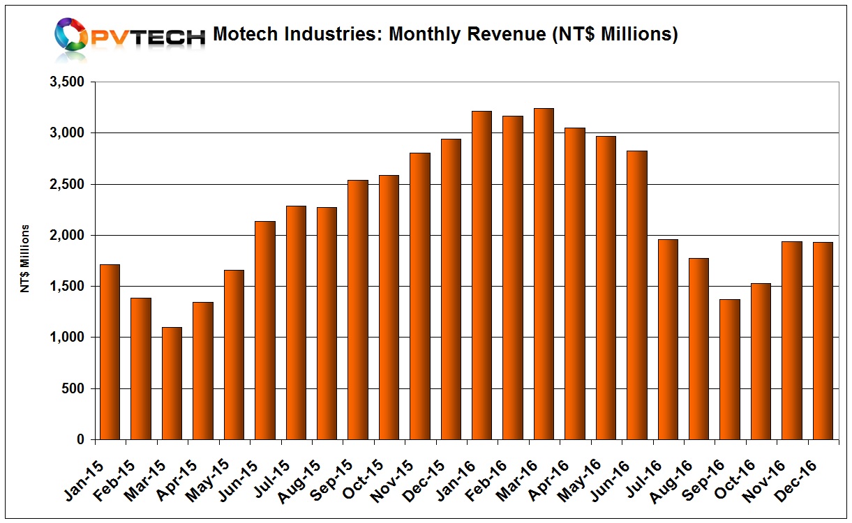 Motech’s sales in December, 2016 were NT$1.931 billion (US$60.4 million), down 0.2% from November.
