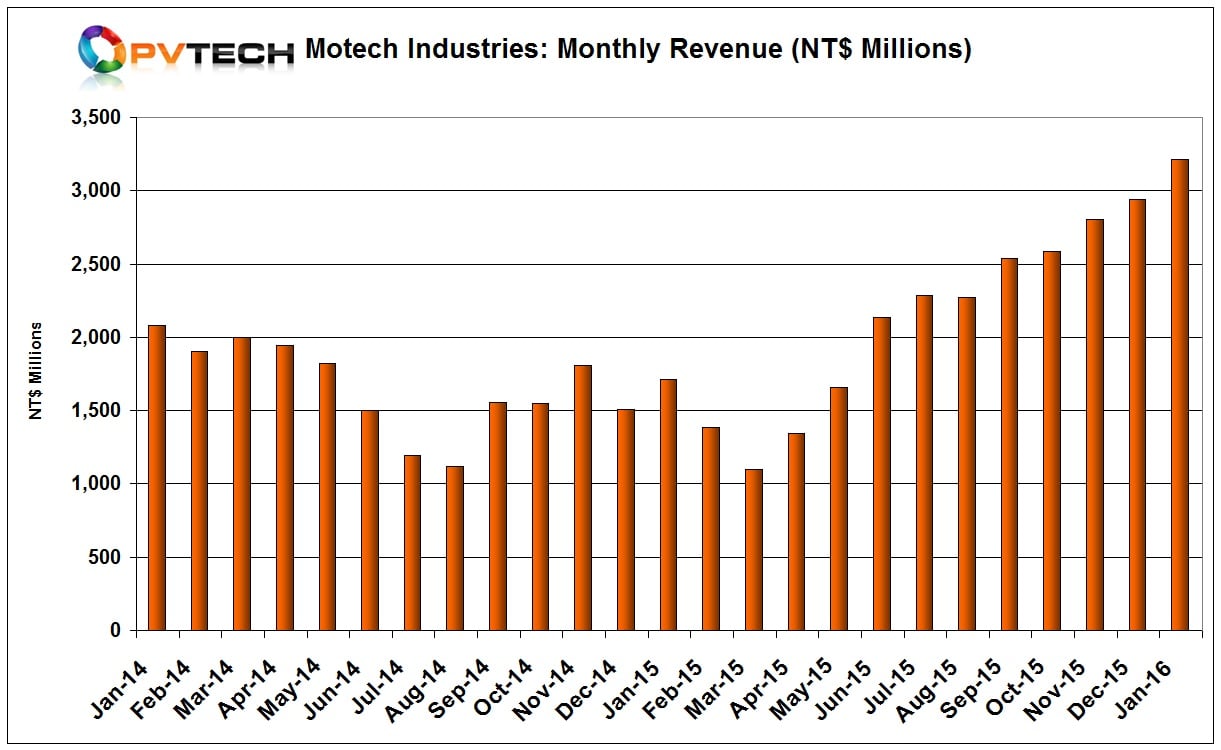 Motech reported record January, 2016 sales of NT$3,211 million (US$97 million), compared to US$88.3 million in the previous month.