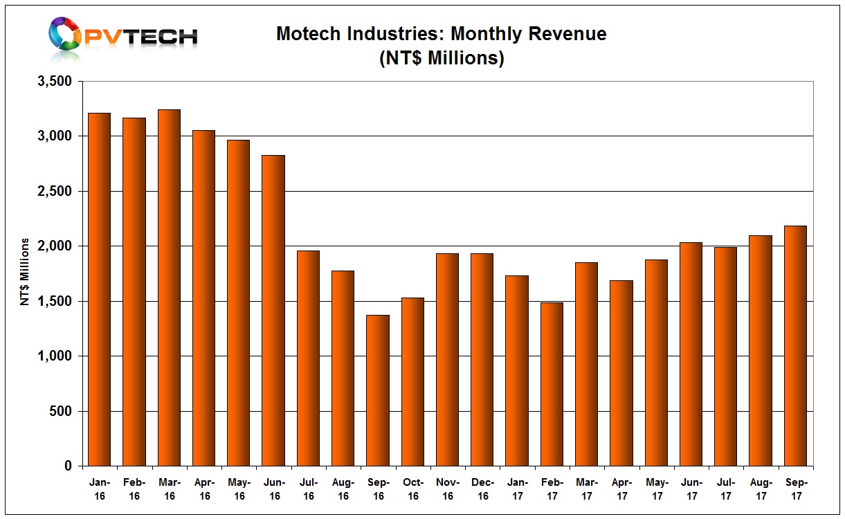 Motech’s recovery is also notable for being relatively linear and breaking a downward trend seen in the second-half of 2016. 