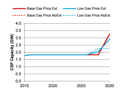 The NREL expects CSP additions to remain flat till after 2025. Source: NREL.