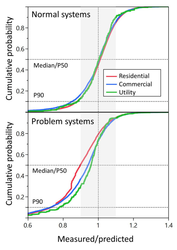 Figure 1. Cumulative distribution function of the five-year mean of the measured/predicted production ratio for normal systems not impacted by specific performance issues (top), and systems impacted by specific issues (bottom) discussed in the following sections. Different system sizes are indicated by different colour; the median (P50), the P90, and the unity ratio are indicated by dashed horizontal and vertical lines, respectively. A 10% band around the unity values is indicated in grey