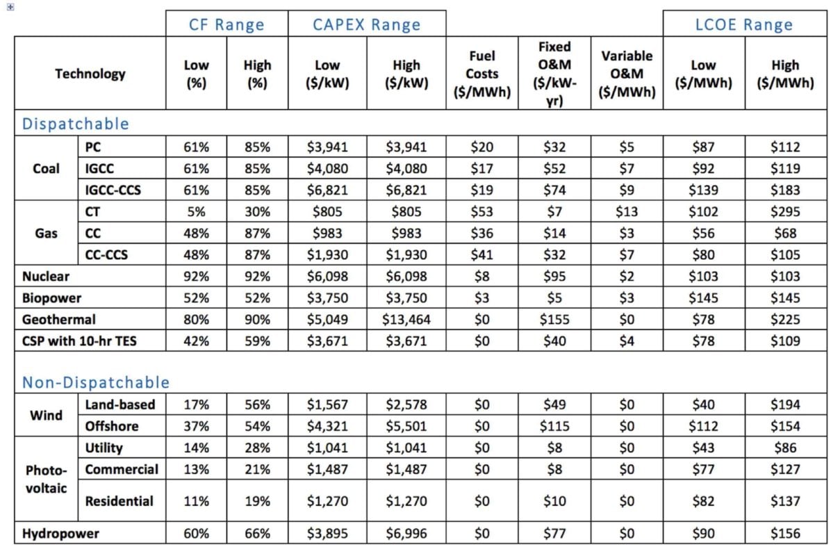 2030 cost and performance summary by technology. Source: NREL