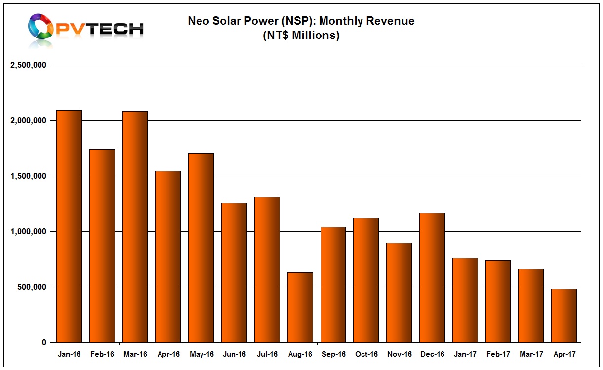 NSP’s monthly sales have been in a downward spiral since January 2016, and have reached a recent new low of NT$484.6 million (US$16.08 million). 