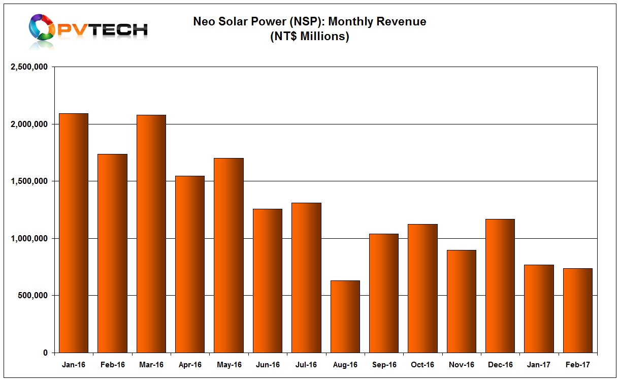 NSP reported slightly lower sales in February 2017 than the previous month.
