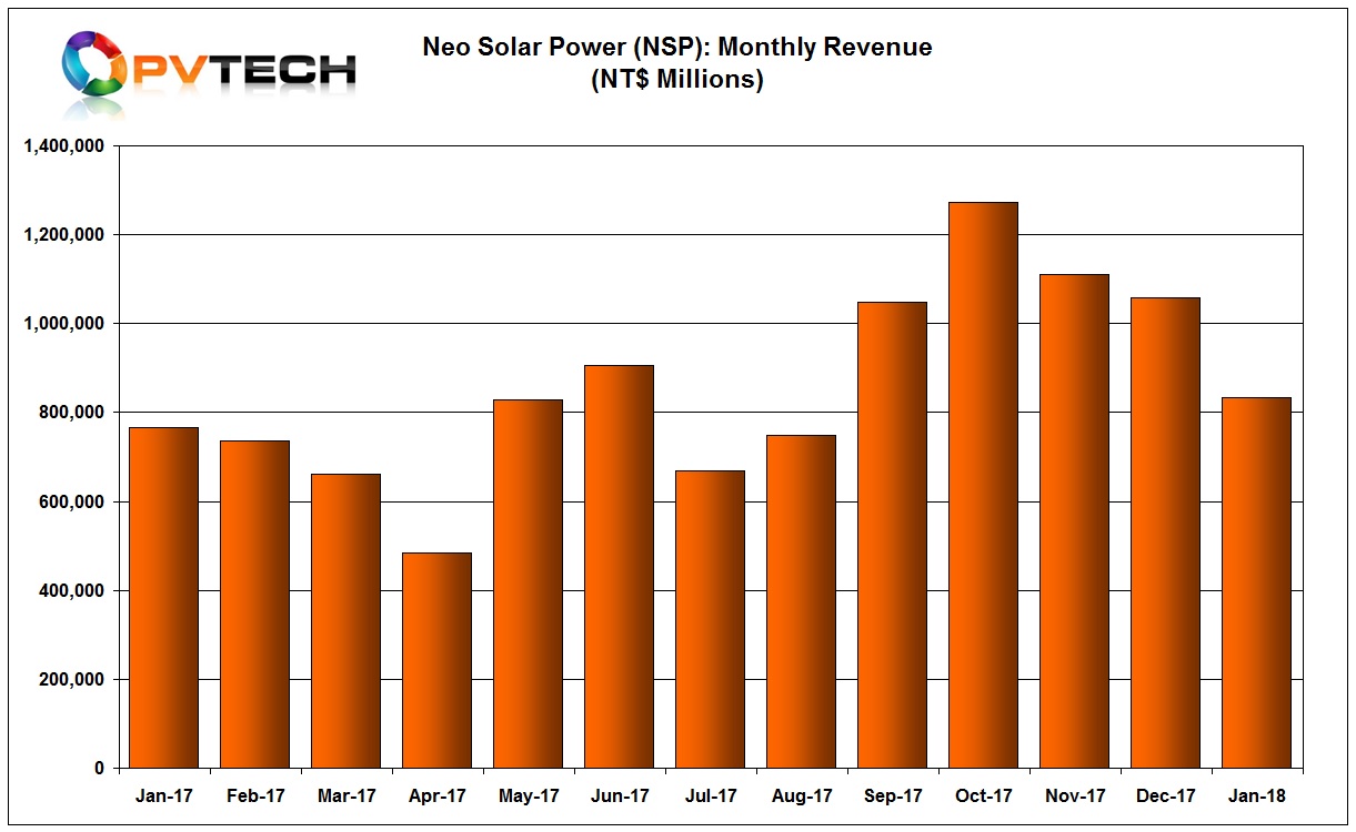 NSP said sales reached NT$ 832 million (US$28.57 million) in January 2018, a 21.34% month-on-month decline but a growth of 8.67%, year-on-year.