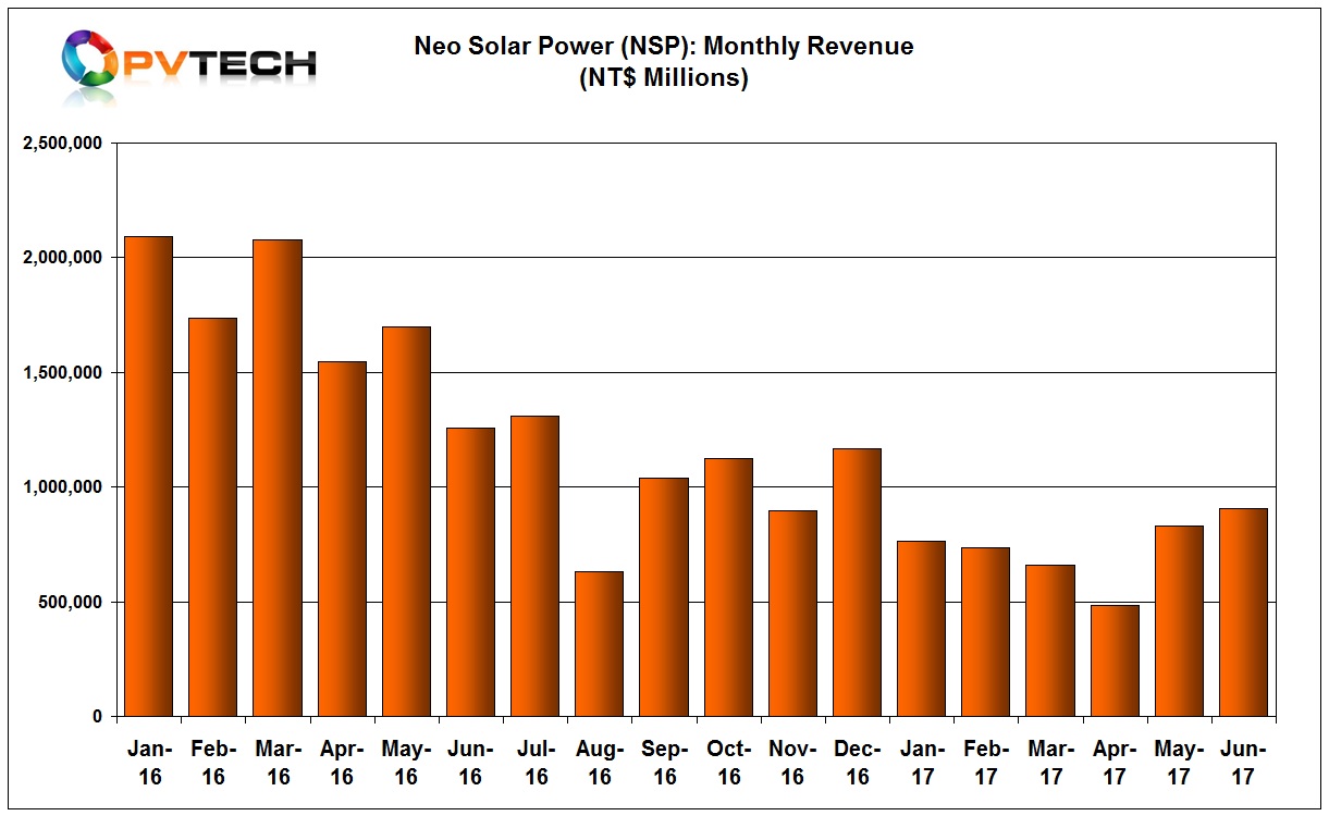 At the half year point, NSP sales reached NT$ 4,382 million (US$144.3 million) as of June 30th, 2017, a 57.90% decrease from the prior year period. 