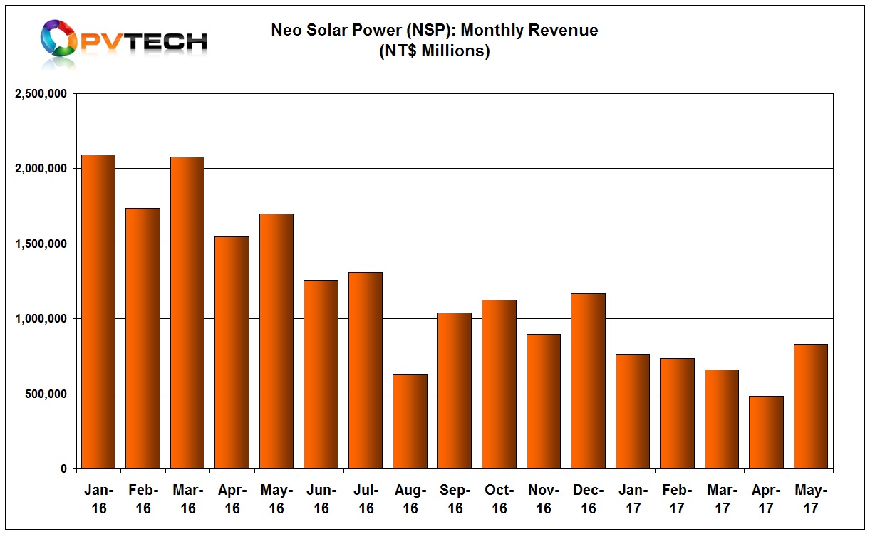 NSP reported May 2017 revenue of NT$829 million (US$27.3 million) a 71% increase from the previous month, which had proved to be a low point for NSP since the beginning of 2016. 