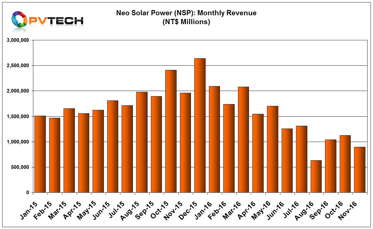 NSP reported November, 2016 sales of NT$ 898 million (US$28.2 million), a 20.03% decline from the previous month. 