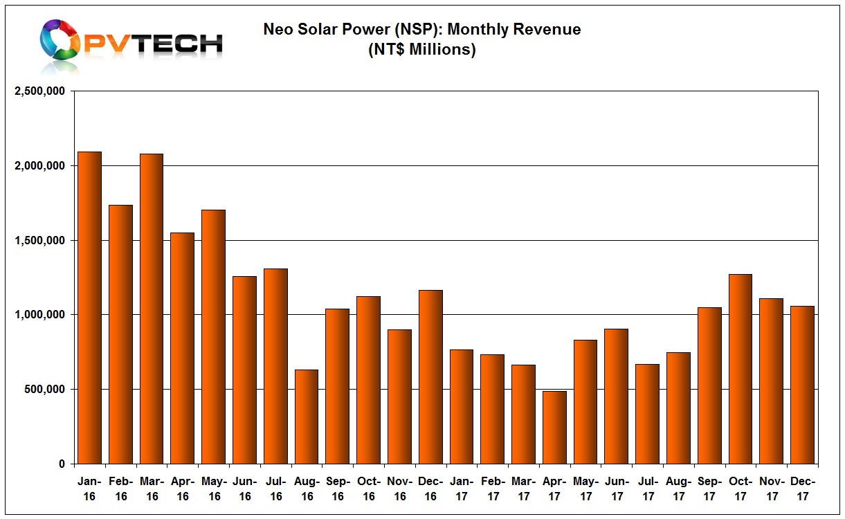 Sales totalled around NT$ 10.289 billion in 2017.