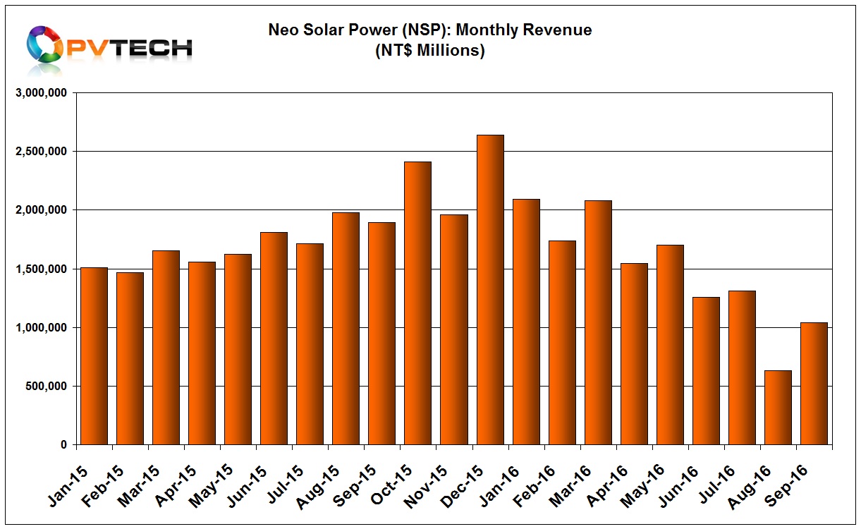 The company reported September, 2016 sales of NT$ 1,038 million (US$32.8 million), after sales collapsed 51.6% in August to US$20.05 million.