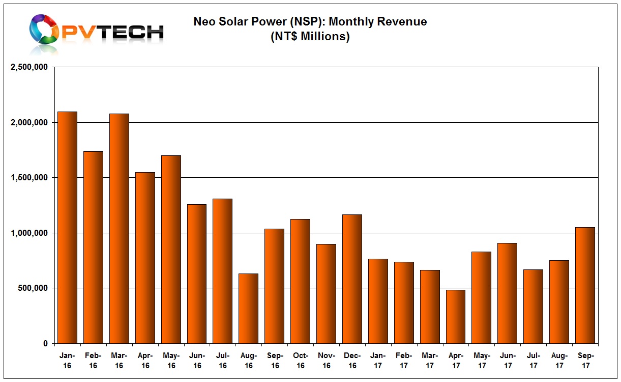 NSP announced September 2017 revenue of NT$ 1,049 million (US$34.54 million), representing a month-on-month increase of 40.09%.