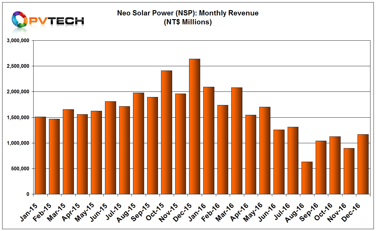 NSP reported December, 2016 sales of NT$1,166 million (US$36.5 million), up from NT$898 million (US$28.2 million) in November.