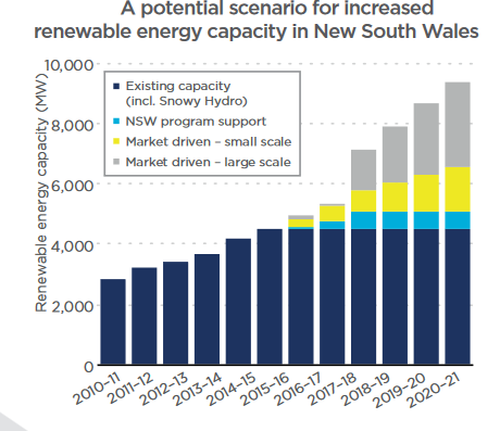 A potential scenario for increased  renewable energy capacity in New South Wales. Credit: NSW government
