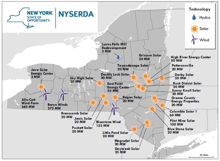 Among the mix are 26 solar photovoltaics (PV) projects totalling 647MW, ranging in size from 2MW to several at the 100MW size. Image: NYSERDA