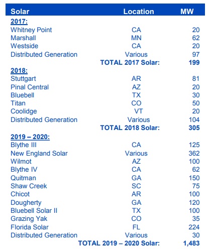 US Solar projects under signed contracts in the 2017 to 2018 period totalled 504MW, with signed contracts in the 2019 to 2020 period of 1,483MW. Image: NEP