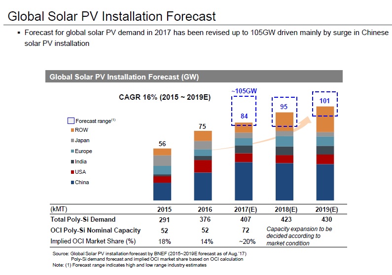 BNEF had China at only 30GW for 2017 in a forecast used by OCI Chemical in August. Image: OCI