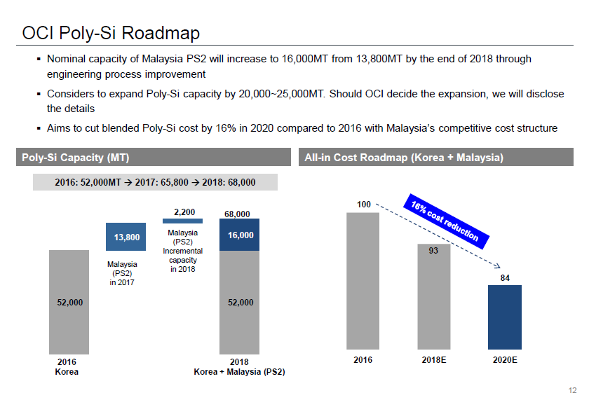 The company said that its South Korean production of high-purity polysilicon for mono wafers, which stood at around 42% of capacity - would be increased to around 60% of production capacity in 2018. Image: OCI 