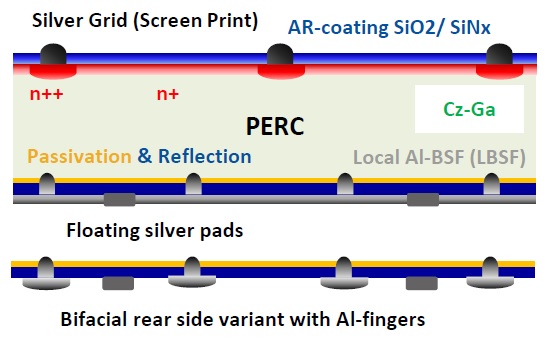 According to Hanwha Q CELLS: 