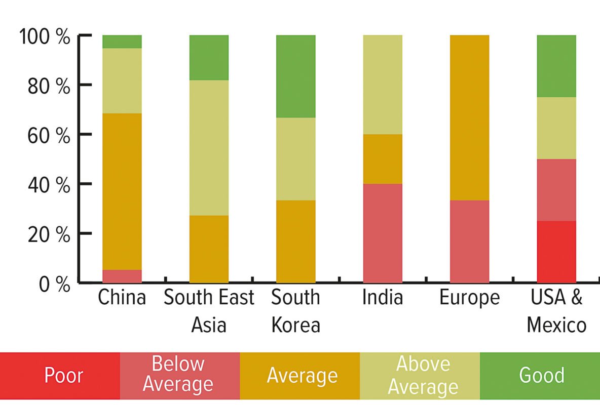 Manufacturers in China, Southeast Asia and Korea achieved higher quality rankings in PI Berlin audits. Image: PI Berlin