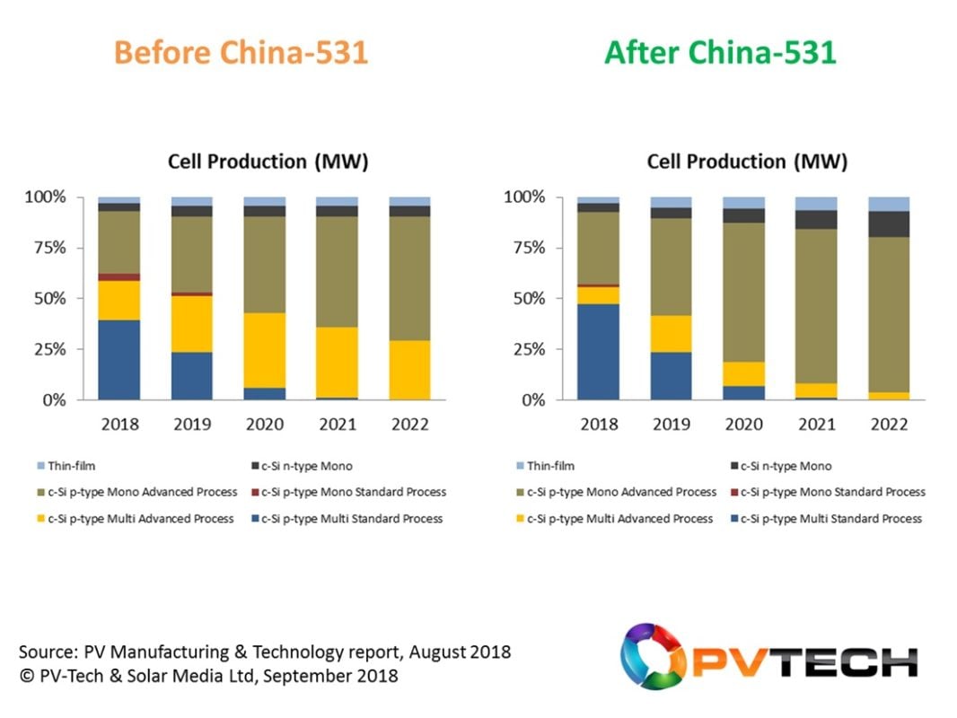 If the industry fails to exceed annual growth rates in excess of 25% Y/Y out to 2022, p-type multi is expected to be virtually obsolete, with p-type mono the default choice in the industry then.