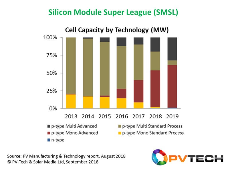 The leading module suppliers to the PV industry (the Silicon Module Super League) will have completed a dramatic multi-to-mono technology flip in just 4 years (2016-2019), exiting 2019 with more than two-thirds of module shipments from p-type mono.