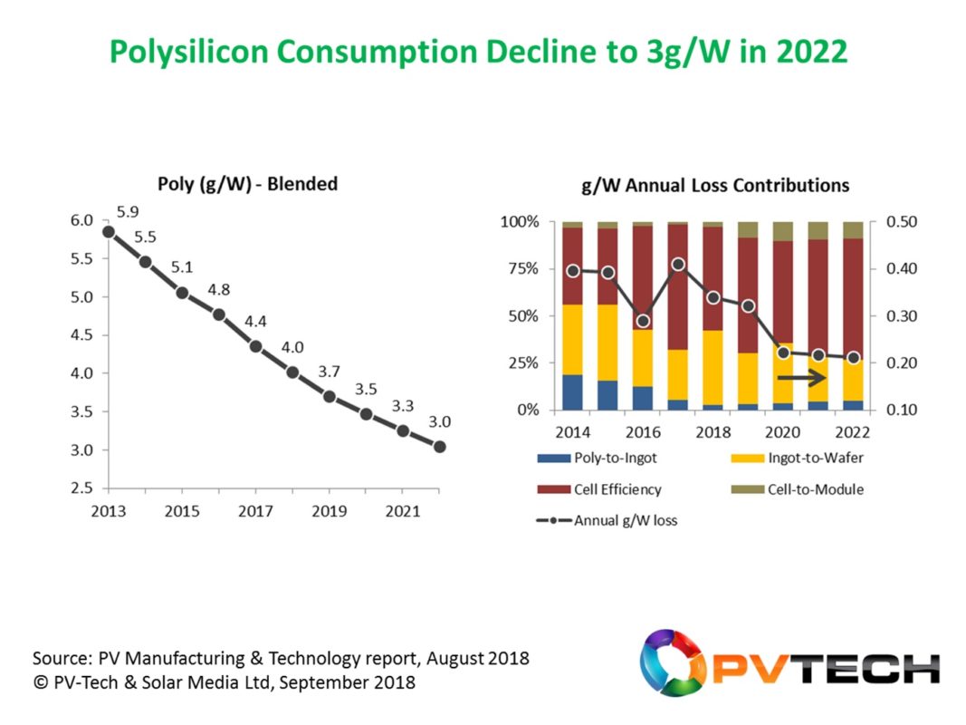 Assuming the industry is dominated by p-mono PERC for the next few years, by the time we get to the end of 2022, polysilicon consumption will have fallen in half over ten years, from approx. 6g/W at the end of 2012 to below 3g/W by the end of 2022.