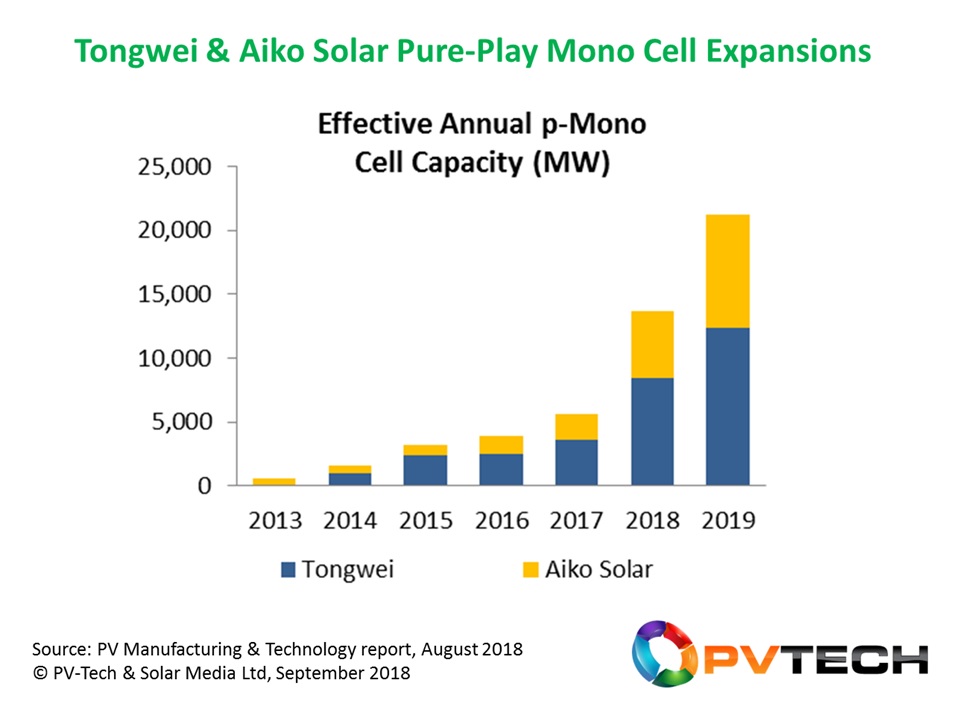 Tongwei and Aiko Solar are becoming pivotal to the p-mono explosion of cell capacity within China today, and is another leading indicator that multi in China is set to be displaced by mono as the dominant technology.