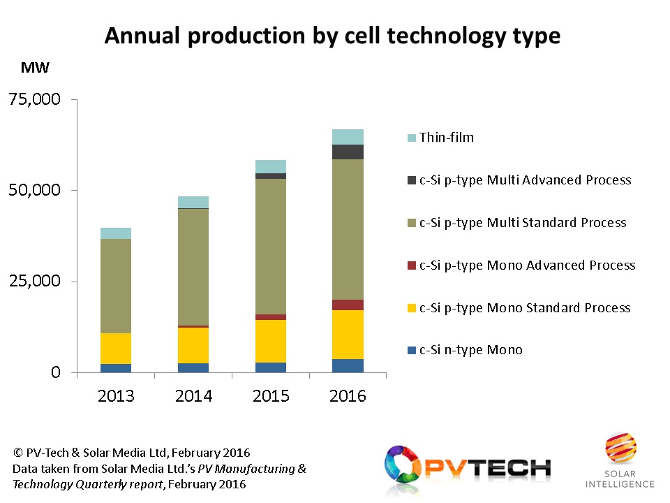 Growth is forecast across all technology categories for 2016, reflecting continued push by wafer and cell suppliers pursuing different technology strategies. Source: PV-Tech & Solar Media Ltd. PV Manufacturing & Technology Quarterly report, February 2016.