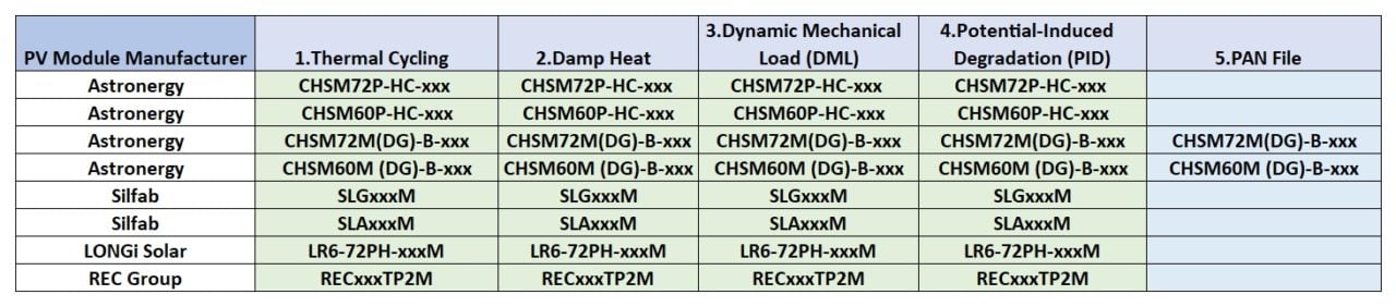 According to PV Tech’s analysis of PVEL’s annual scorecard, Astronergy received ‘Top Performer’ status in all four of PVEL’s historical testing regimes, which include thermal cycling (TC), damp heat (DH) potential-induced degradation (PID) and dynamic mechanical load (DML) test for a total of four different PV modules, the highest number of modules obtaining a ‘clean sweep’ in the tests. 