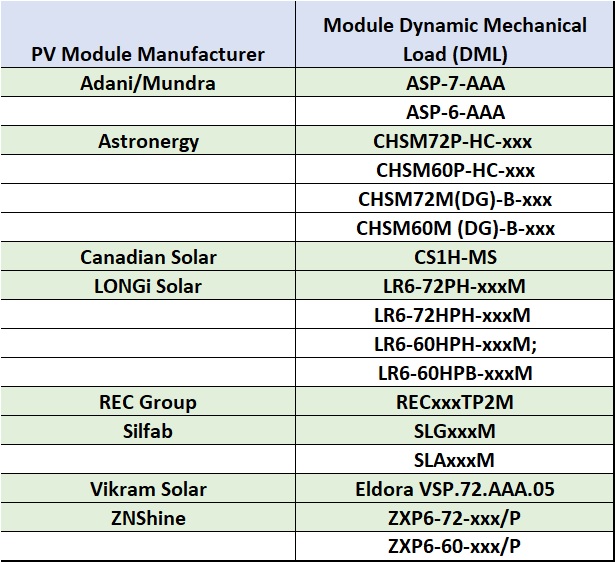 A total of 16 different modules had achieved DML Top Performer status in the 2019 scorecard, compared to 19 in the 2020 report. Image: PV Tech