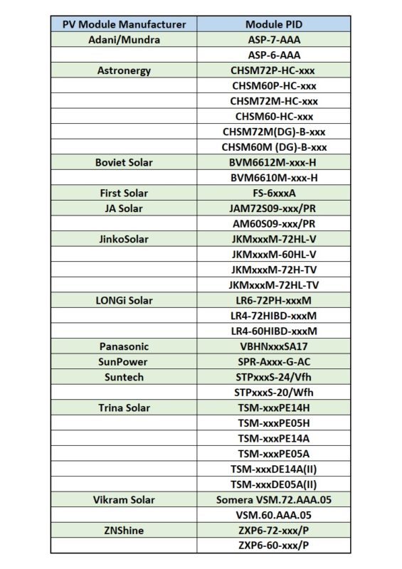 A total of 47 different modules achieved Top Performer status in the PID tests in 2020 scorecard, compared to 34 different modules in the 2019 report. Image: PV Tech