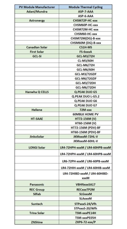 There were nine PV module manufacturers that achieved Top Performer status in the thermal cycling tests in 2019, compared to 17 manufacturers in the 2020 TC tests. Image: PV Tech