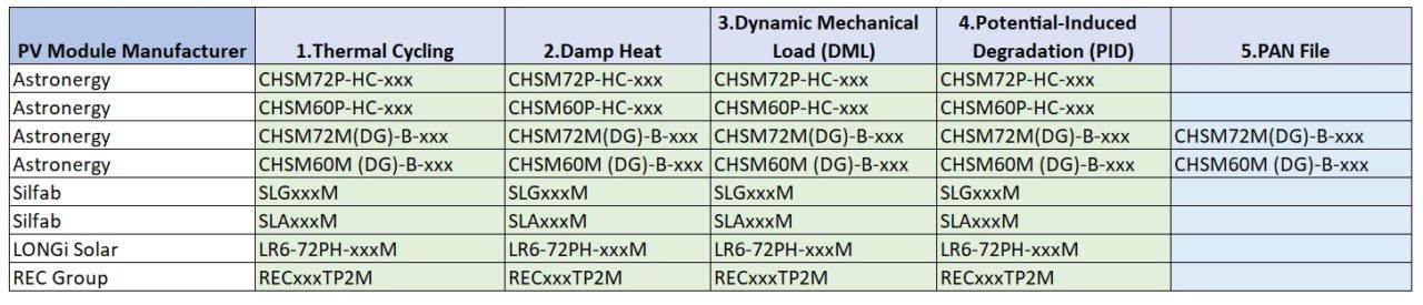 There were four manufacturers that achieved this position in the 2020 Scorecard. One more than last year. Image: PV Tech