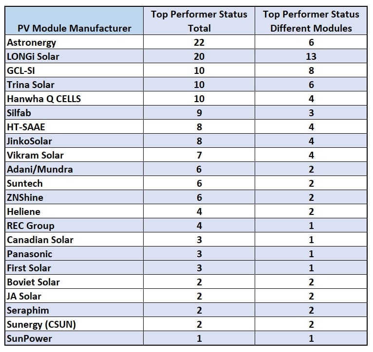 In total, Astronergy achieved 22 Top Performer awards from just six different modules that received awards in any single tests. 