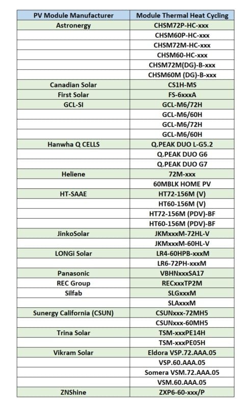 There were six Top Performers in the 2019 damp heat tests, compared to 13 in the 2020 scorecard. Image: PV Tech