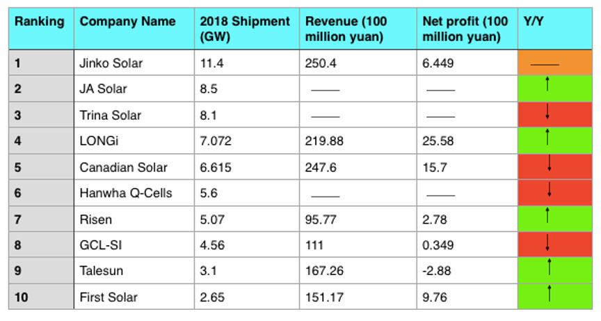 Top 10 module supplier ranking table for 2018, PV-Tech
