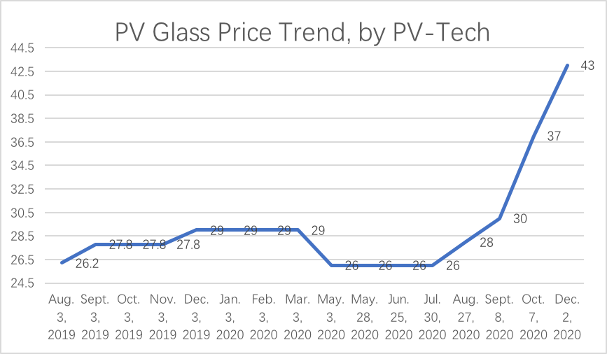 Graph 1: PV Glass Price Trend, PV Tech