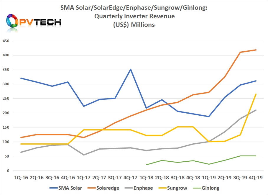 SolarEdge has proven to be a key leader in revenue growth for several years. 