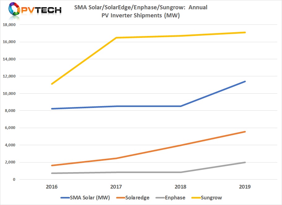 Both SMA Solar and Sungrow supply central inverters to the utility-scale markets in certain countries and so typically have high MW shipments.