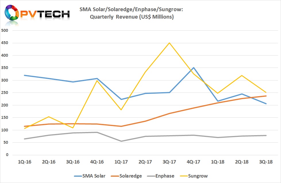 PV inverter manufacturer SolarEdge Technologies continued quarterly revenue generation trajectory, despite market dynamics, has result in market share gains and achieving Q3 2018 revenue that is higher than its nearest rival SMA Solar, for the first time.