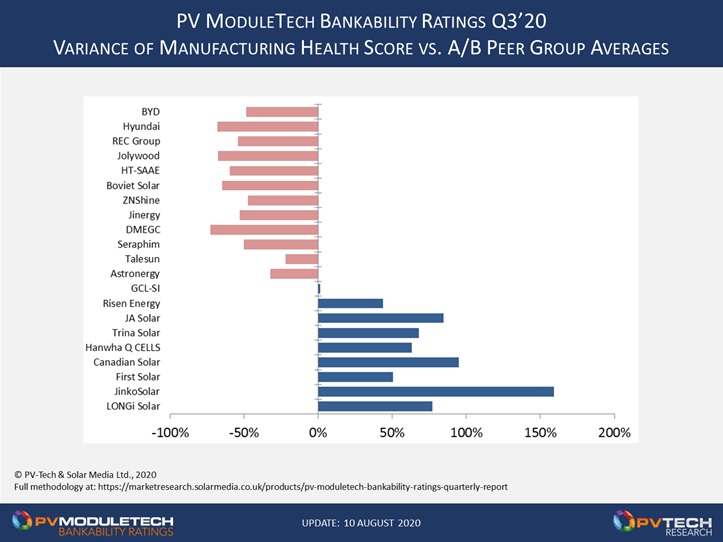 A-Grade rated PV module suppliers are clearly differentiated from the top-20 module suppliers to the industry today, when looking at the PV ModuleTech Bankability Ratings scores for Manufacturing (a combination of supply/shipment, capacity and technology).